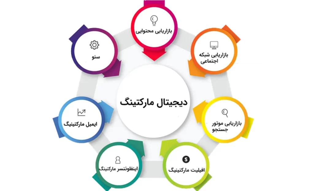 وظایف آژانس دیجیتال مارکتینگ