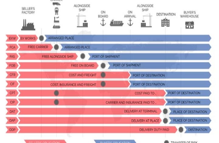 آموزش اینکوترمز به زبان ساده